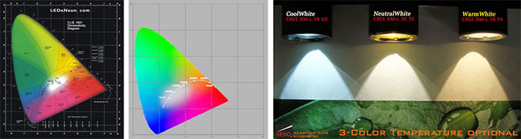 LED Color Temperature Analysis