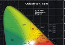 LED Color Temperature Analysis
