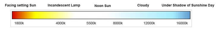 LED Color Temperature Analysis